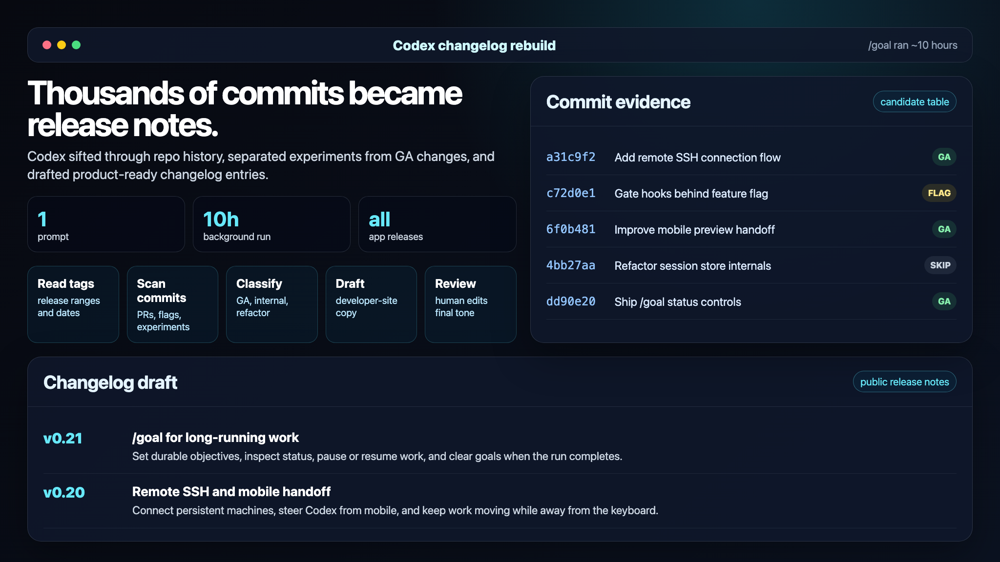 Codex changelog rebuild graphic showing commit evidence, classification, and release note draft