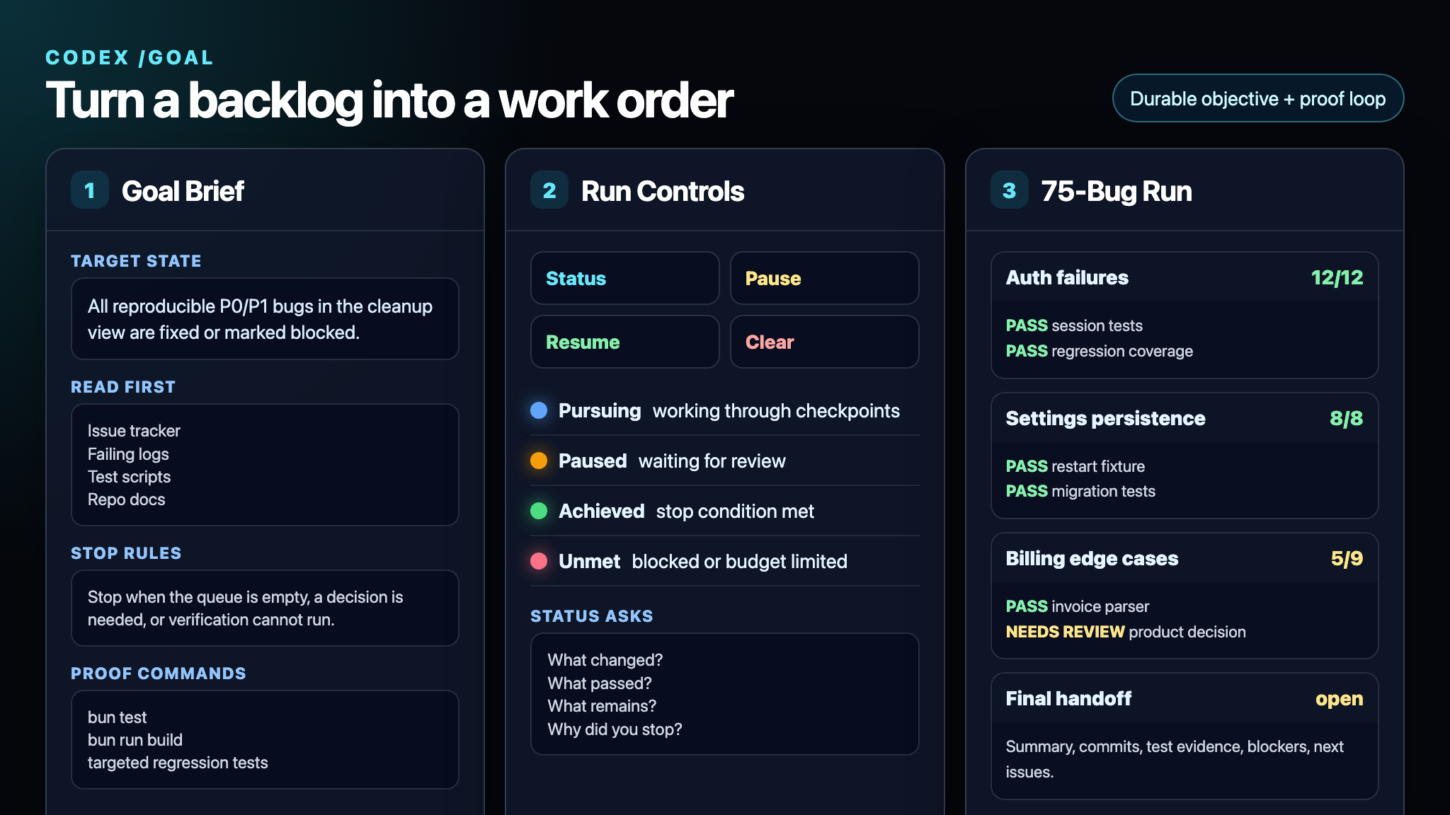 Codex /goal work order showing objective, controls, checkpoints, and final handoff