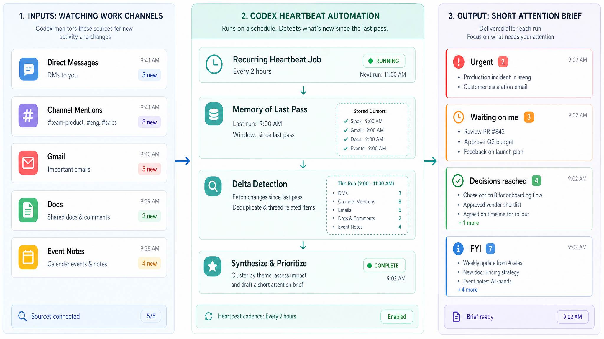 Heartbeat automation diagram showing Slack, Gmail, and docs reduced into an attention brief