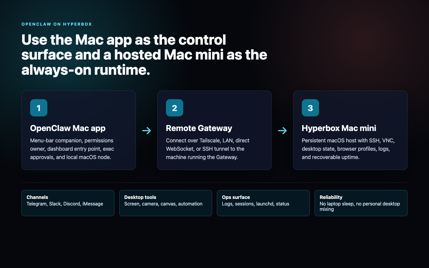 Architecture diagram showing OpenClaw Mac app, remote Gateway, and Hyperbox Mac mini runtime