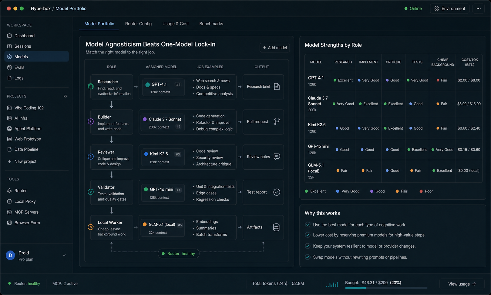Model portfolio screenshot showing researcher, builder, reviewer, and validator roles assigned to different AI models