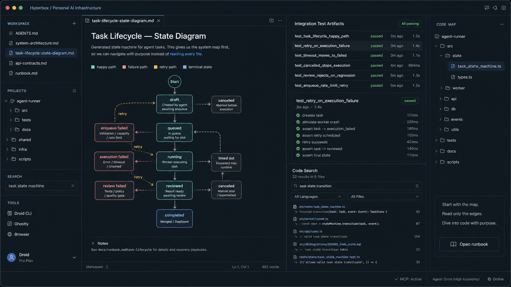 Clean state diagram dashboard showing draft, queued, running, and reviewed states with failure paths and artifacts